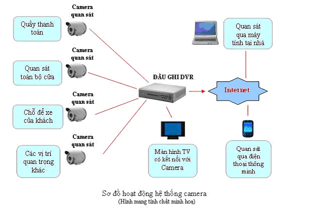 mô hình hệ thống camera